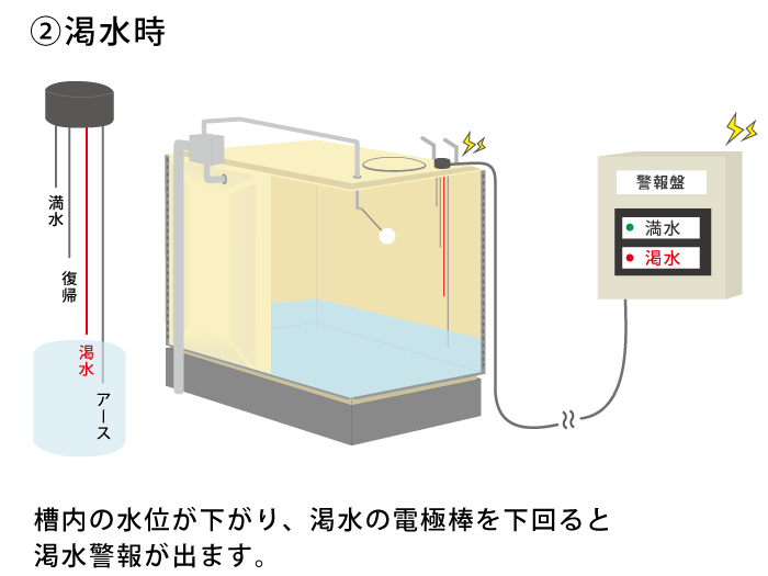 電極棒の動作解説イラスト2